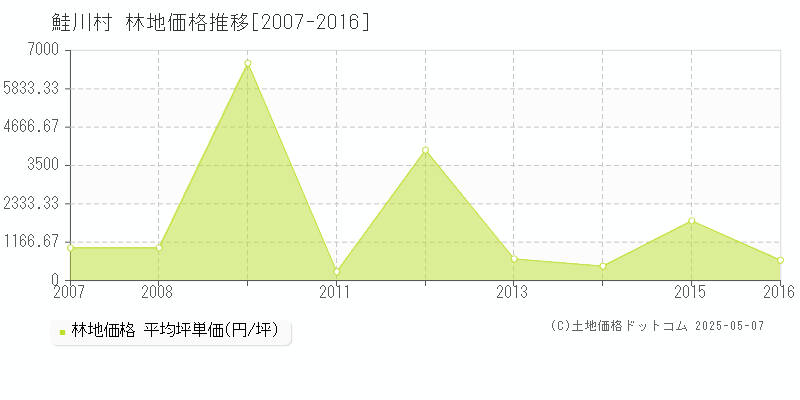 鮭川村(山形県)の林地価格推移グラフ(坪単価)[2007-2016年]