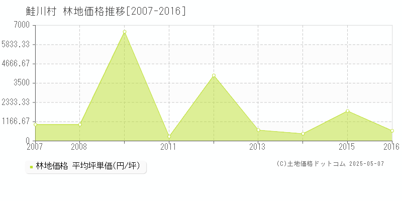 最上郡鮭川村の林地取引事例推移グラフ 