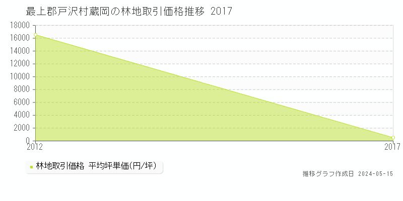 最上郡戸沢村蔵岡の林地価格推移グラフ 