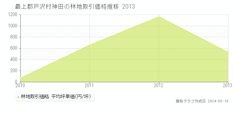 最上郡戸沢村神田の林地取引事例推移グラフ 