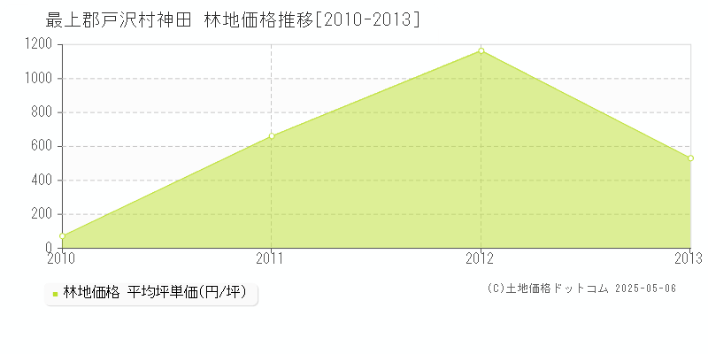 神田(最上郡戸沢村)の林地価格推移グラフ(坪単価)[2010-2013年]