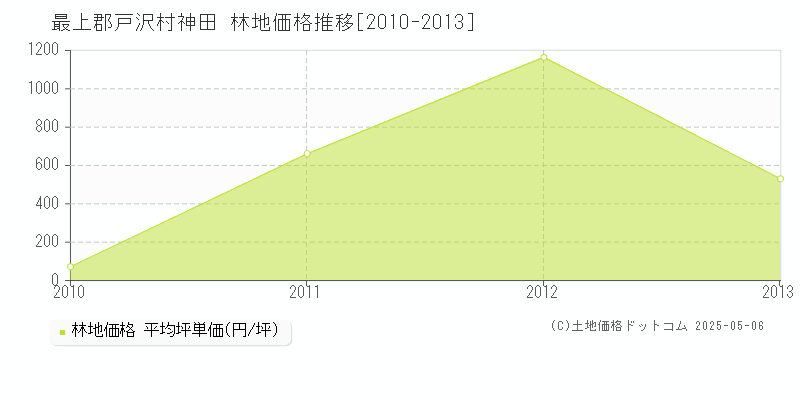 最上郡戸沢村神田の林地取引事例推移グラフ 