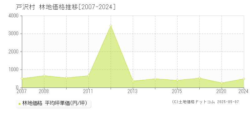 戸沢村(山形県)の林地価格推移グラフ(坪単価)[2007-2024年]