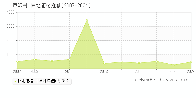 最上郡戸沢村の林地価格推移グラフ 