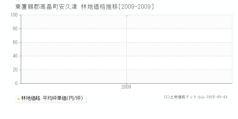 安久津(東置賜郡高畠町)の林地価格推移グラフ(坪単価)[2009-2009年]
