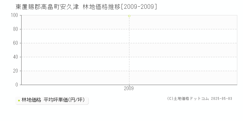 東置賜郡高畠町安久津の林地価格推移グラフ 