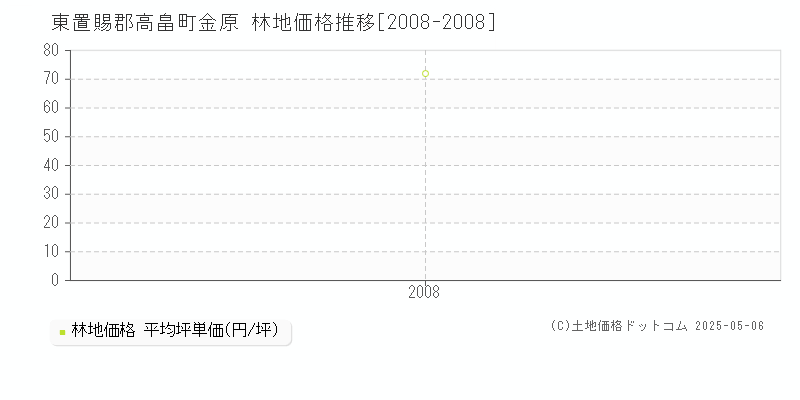 金原(東置賜郡高畠町)の林地価格推移グラフ(坪単価)[2008-2008年]
