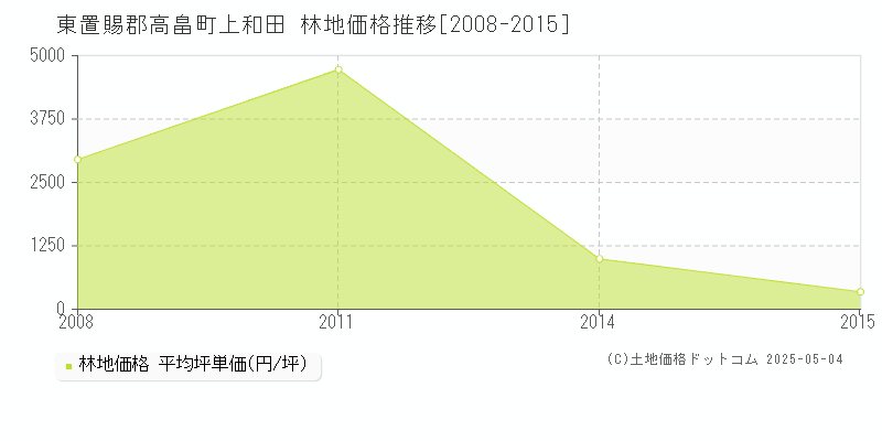上和田(東置賜郡高畠町)の林地価格推移グラフ(坪単価)[2008-2015年]