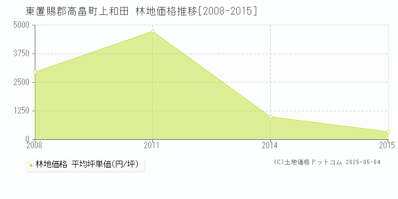 東置賜郡高畠町上和田の林地価格推移グラフ 