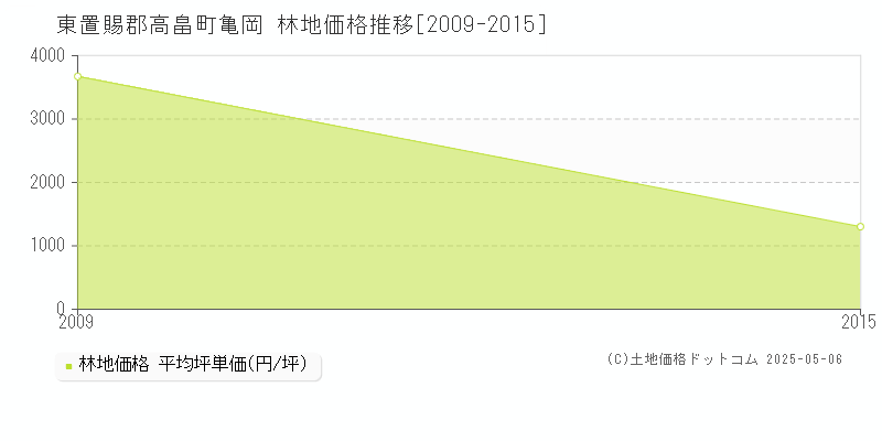 亀岡(東置賜郡高畠町)の林地価格推移グラフ(坪単価)[2009-2015年]