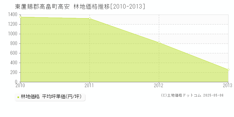 高安(東置賜郡高畠町)の林地価格推移グラフ(坪単価)[2010-2013年]