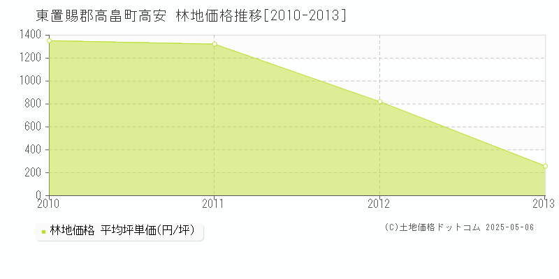 東置賜郡高畠町高安の林地価格推移グラフ 