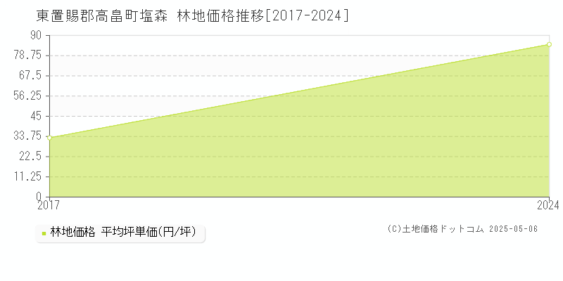 塩森(東置賜郡高畠町)の林地価格推移グラフ(坪単価)[2017-2024年]