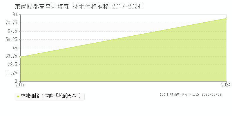 東置賜郡高畠町塩森の林地価格推移グラフ 