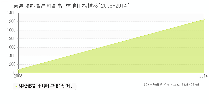 高畠(東置賜郡高畠町)の林地価格推移グラフ(坪単価)[2008-2014年]