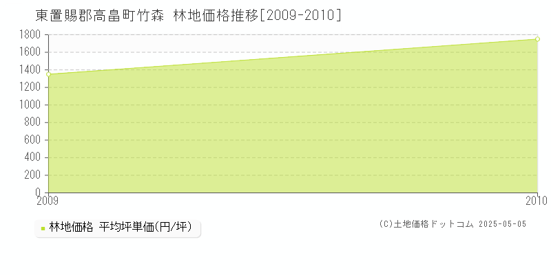 竹森(東置賜郡高畠町)の林地価格推移グラフ(坪単価)[2009-2010年]