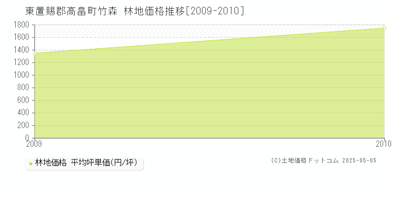 東置賜郡高畠町竹森の林地価格推移グラフ 