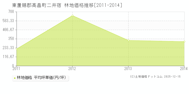 二井宿(東置賜郡高畠町)の林地価格推移グラフ(坪単価)[2011-2014年]