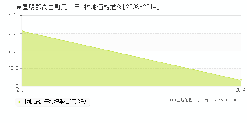 元和田(東置賜郡高畠町)の林地価格推移グラフ(坪単価)[2008-2014年]