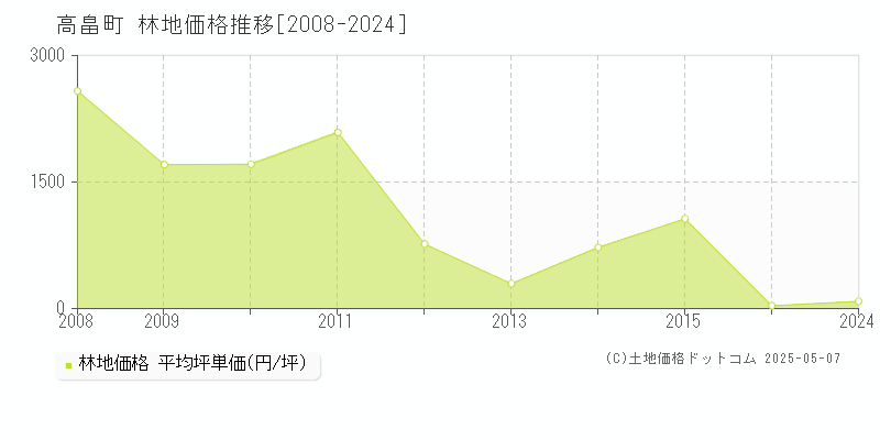 高畠町(山形県)の林地価格推移グラフ(坪単価)[2008-2024年]