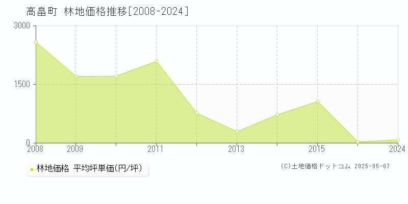 東置賜郡高畠町全域の林地価格推移グラフ 