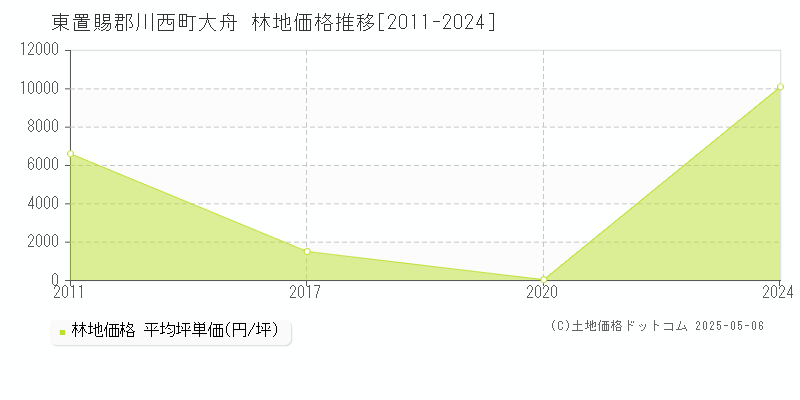 大舟(東置賜郡川西町)の林地価格推移グラフ(坪単価)[2011-2024年]