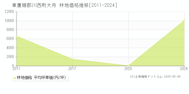 東置賜郡川西町大舟の林地価格推移グラフ 