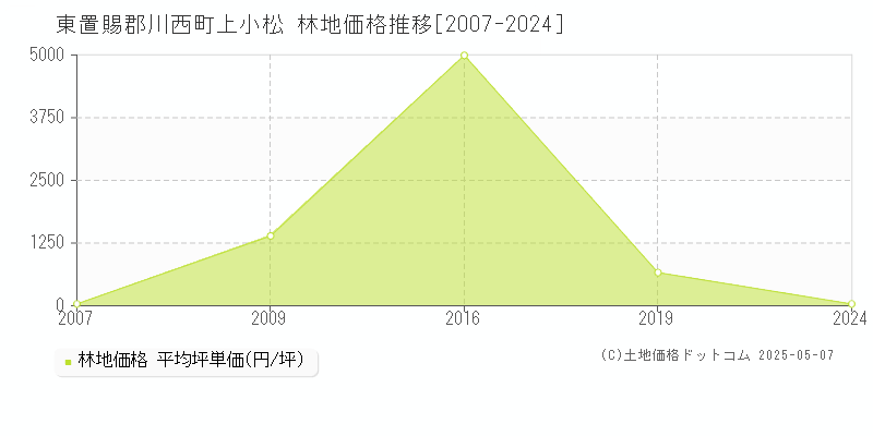 上小松(東置賜郡川西町)の林地価格推移グラフ(坪単価)[2007-2024年]
