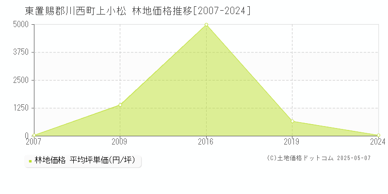 東置賜郡川西町上小松の林地価格推移グラフ 