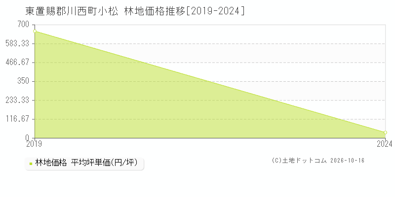 東置賜郡川西町小松の林地価格推移グラフ(坪単価)[2019-2024年]