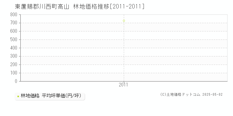 高山(東置賜郡川西町)の林地価格推移グラフ(坪単価)[2011-2011年]