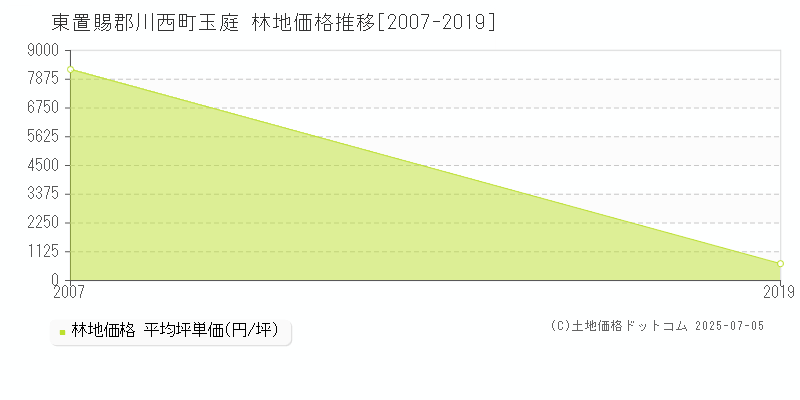 東置賜郡川西町玉庭の林地価格推移グラフ 