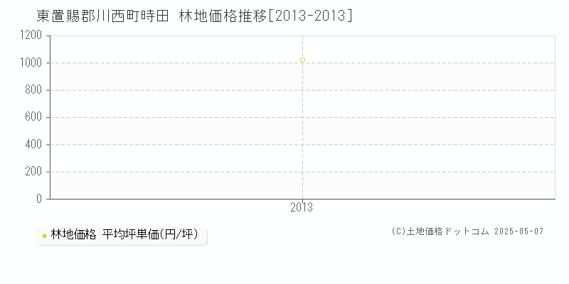 東置賜郡川西町時田の林地価格推移グラフ 