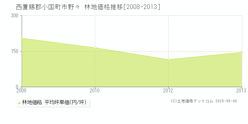 市野々(西置賜郡小国町)の林地価格推移グラフ(坪単価)[2008-2013年]