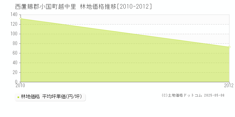 越中里(西置賜郡小国町)の林地価格推移グラフ(坪単価)[2010-2012年]