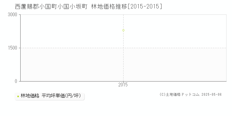 小国小坂町(西置賜郡小国町)の林地価格推移グラフ(坪単価)[2015-2015年]