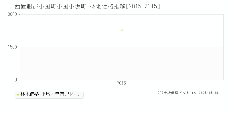 西置賜郡小国町小国小坂町の林地価格推移グラフ 