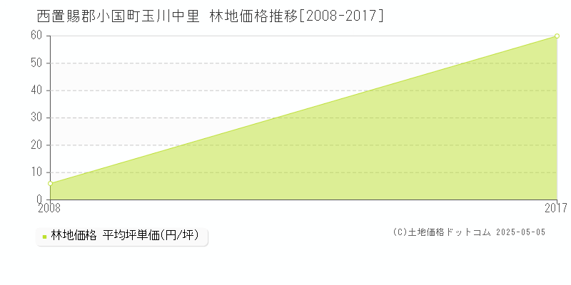 玉川中里(西置賜郡小国町)の林地価格推移グラフ(坪単価)[2008-2017年]