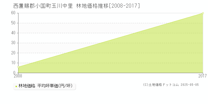 西置賜郡小国町玉川中里の林地取引価格推移グラフ 