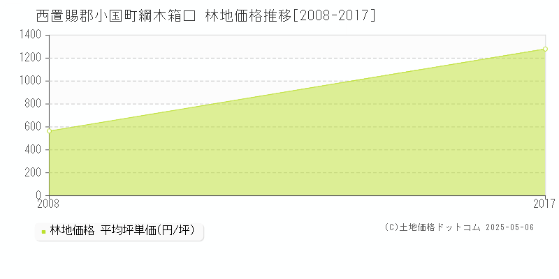 綱木箱口(西置賜郡小国町)の林地価格推移グラフ(坪単価)[2008-2017年]
