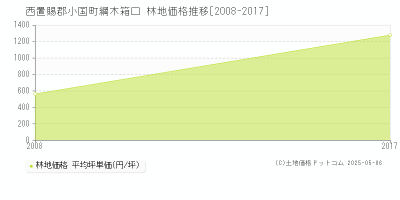 西置賜郡小国町綱木箱口の林地取引価格推移グラフ 