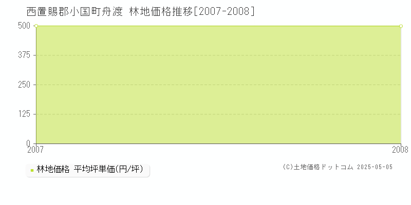 西置賜郡小国町舟渡の林地価格推移グラフ 