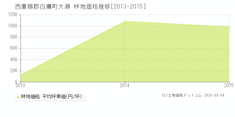 大瀬(西置賜郡白鷹町)の林地価格推移グラフ(坪単価)[2013-2015年]