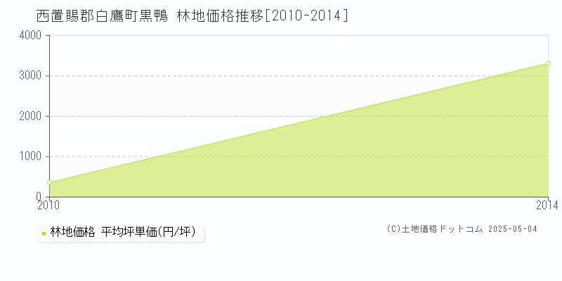 黒鴨(西置賜郡白鷹町)の林地価格推移グラフ(坪単価)[2010-2014年]