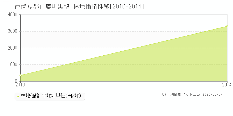 西置賜郡白鷹町黒鴨の林地価格推移グラフ 