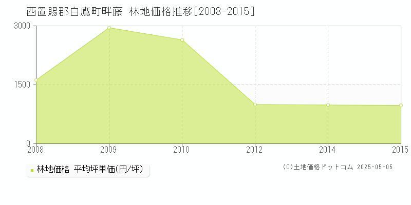 西置賜郡白鷹町畔藤の林地価格推移グラフ 