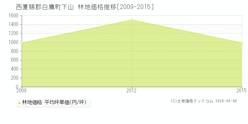 下山(西置賜郡白鷹町)の林地価格推移グラフ(坪単価)[2009-2015年]