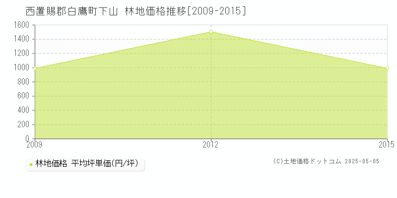 西置賜郡白鷹町下山の林地価格推移グラフ 