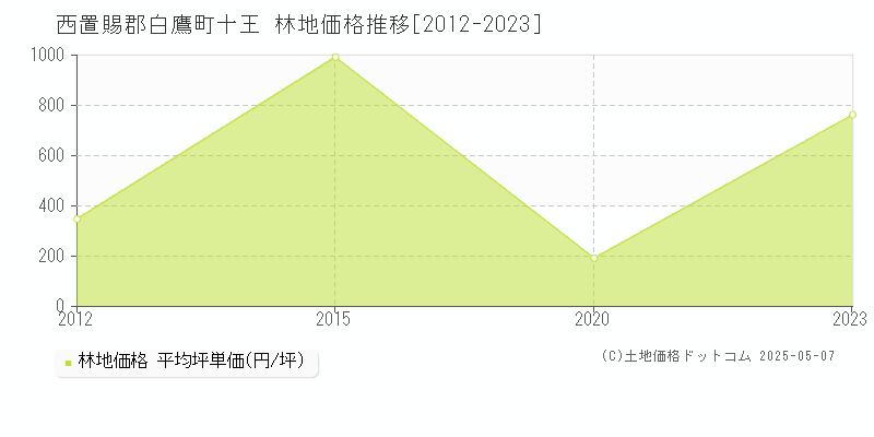 十王(西置賜郡白鷹町)の林地価格推移グラフ(坪単価)[2012-2023年]