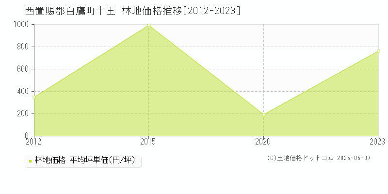 西置賜郡白鷹町十王の林地価格推移グラフ 